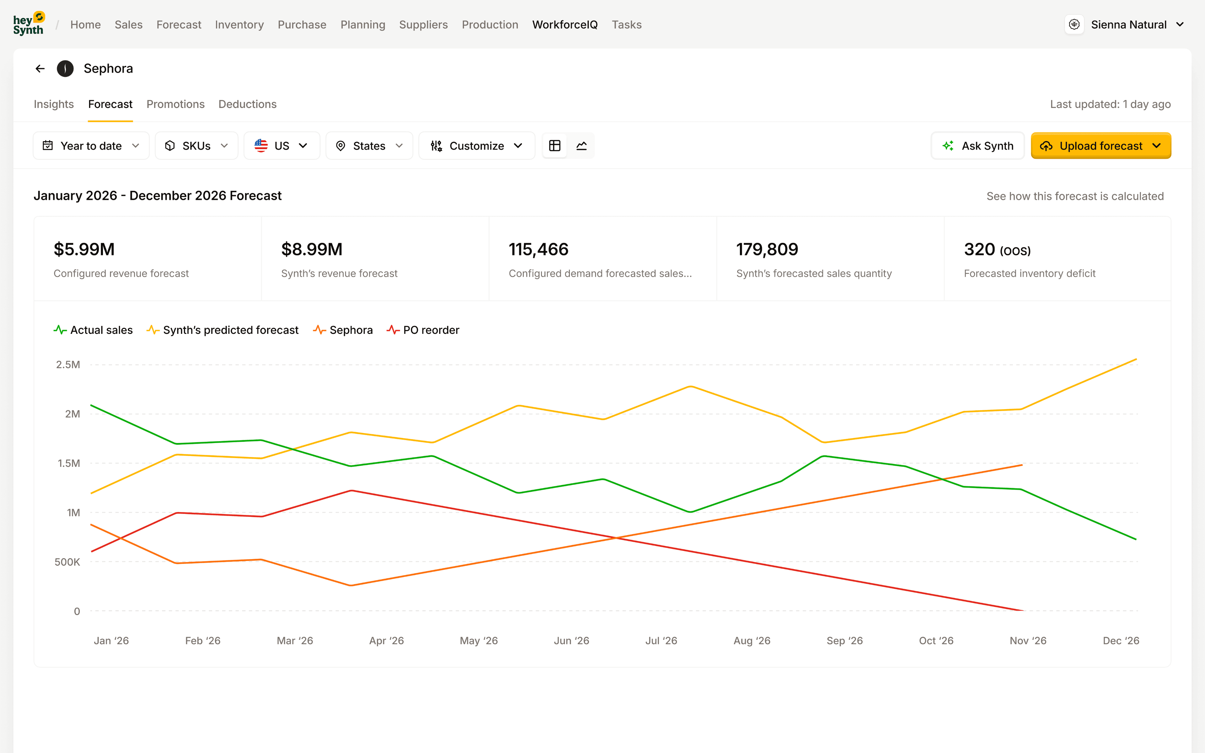 RetailSynth Forecast SKU detail
