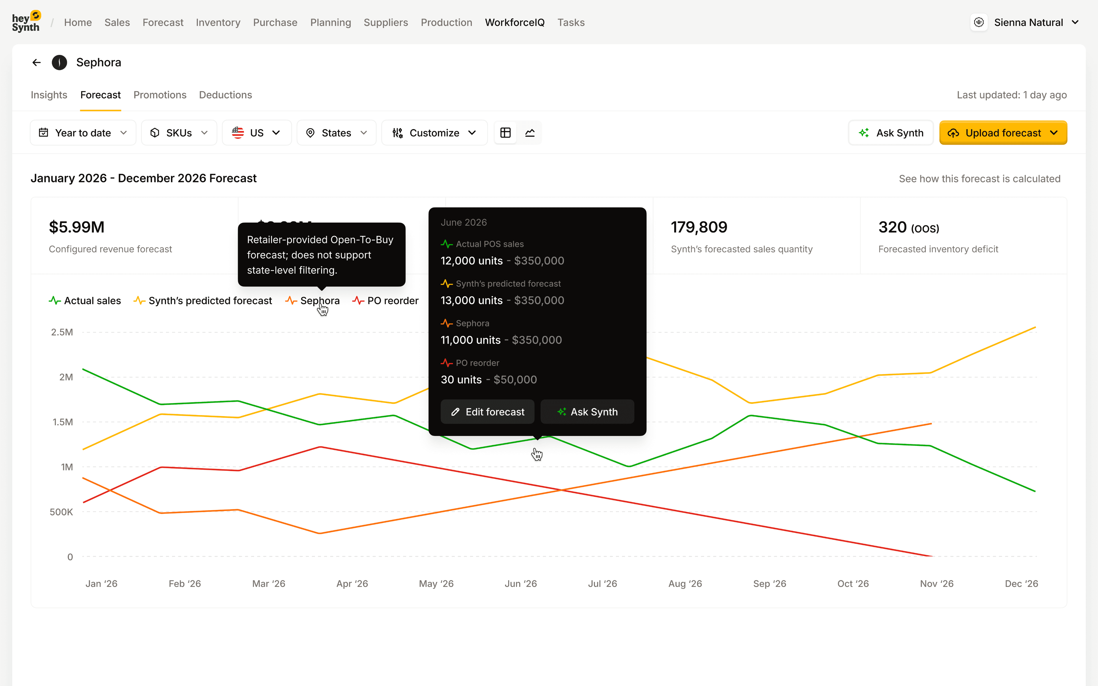 RetailSynth Forecast comparison